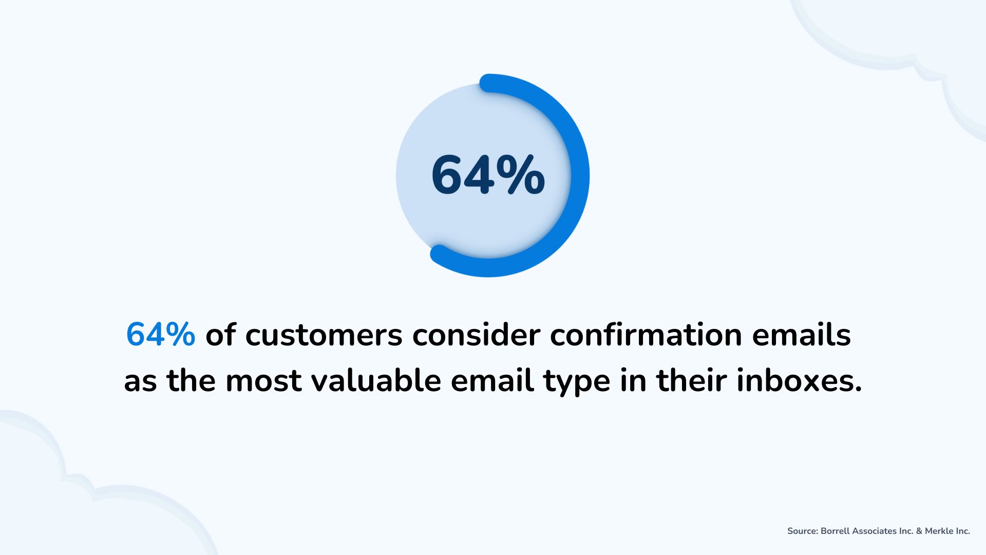 64% of customers consider confirmation emails as the most valuable email type in their inbox.