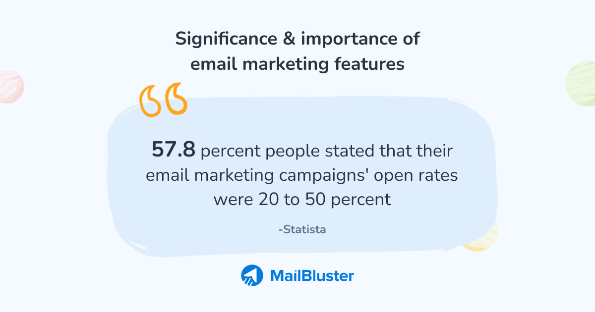 57.8 percent of people stated their open rates 20 to 50 percent