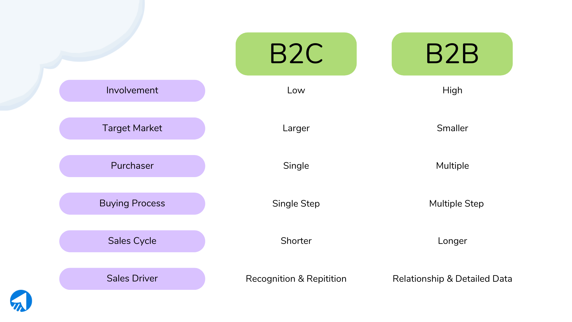 Differences between B2C and B2B B2C Vs. B2B.