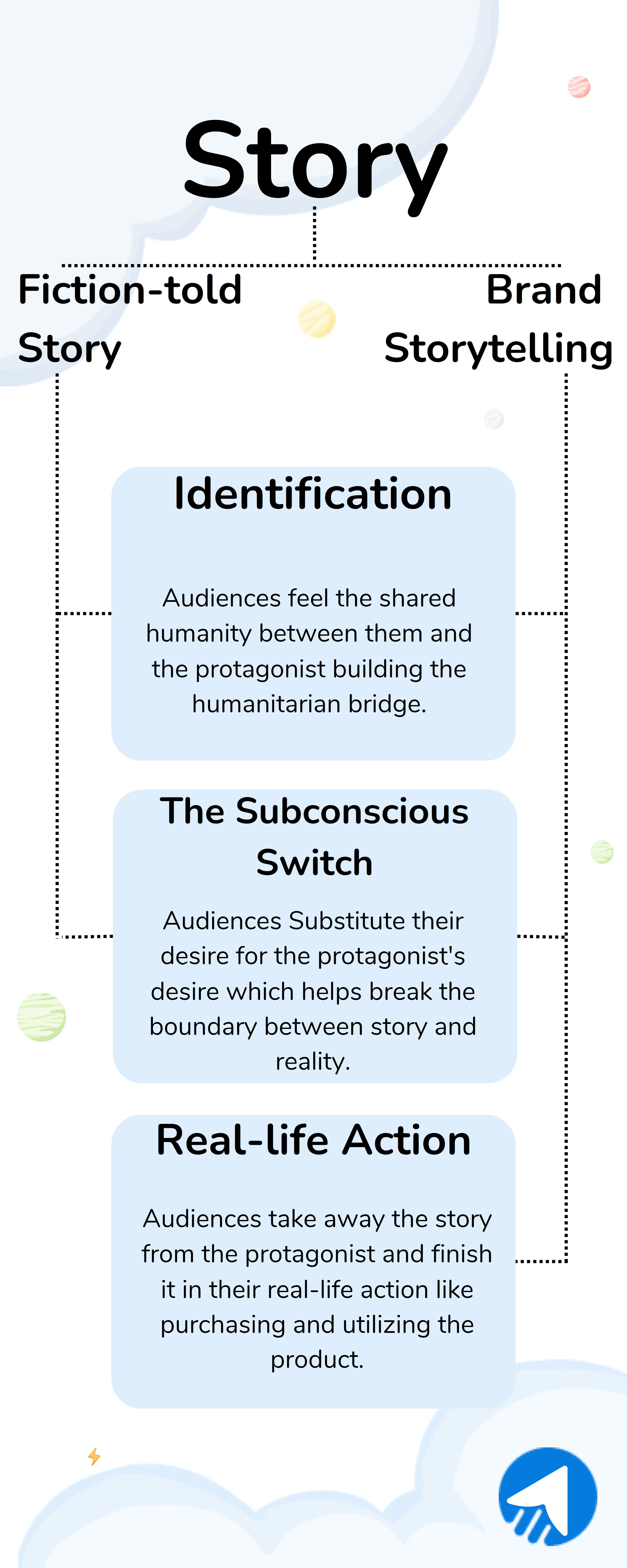 Types of stories and their functionalities