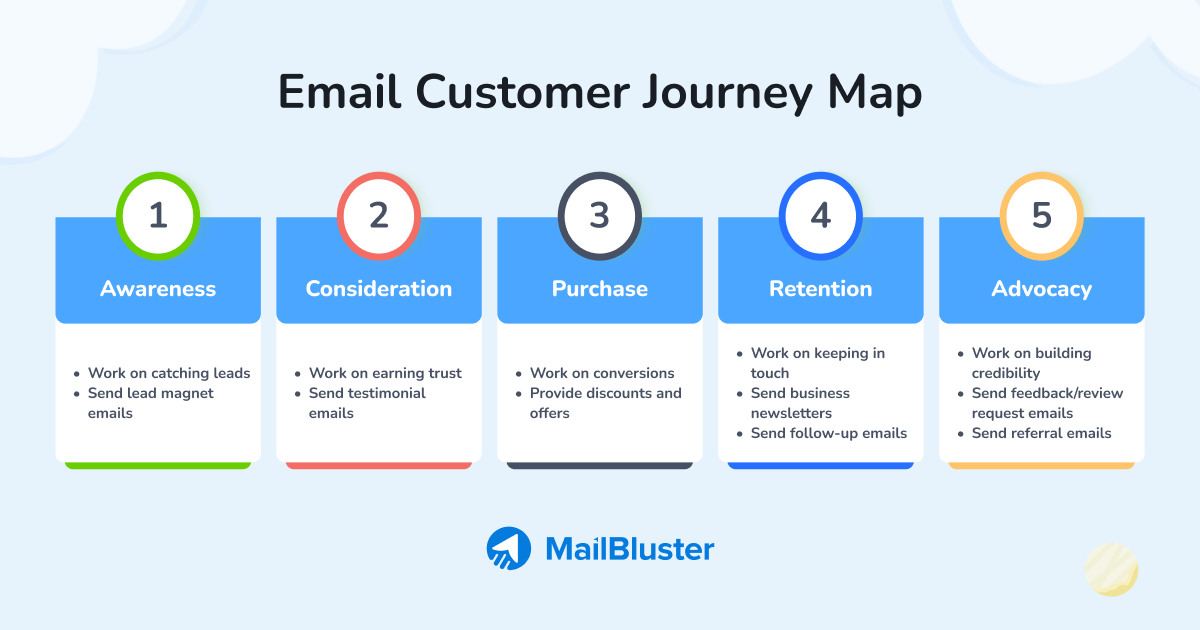 Email marketing customer journey map