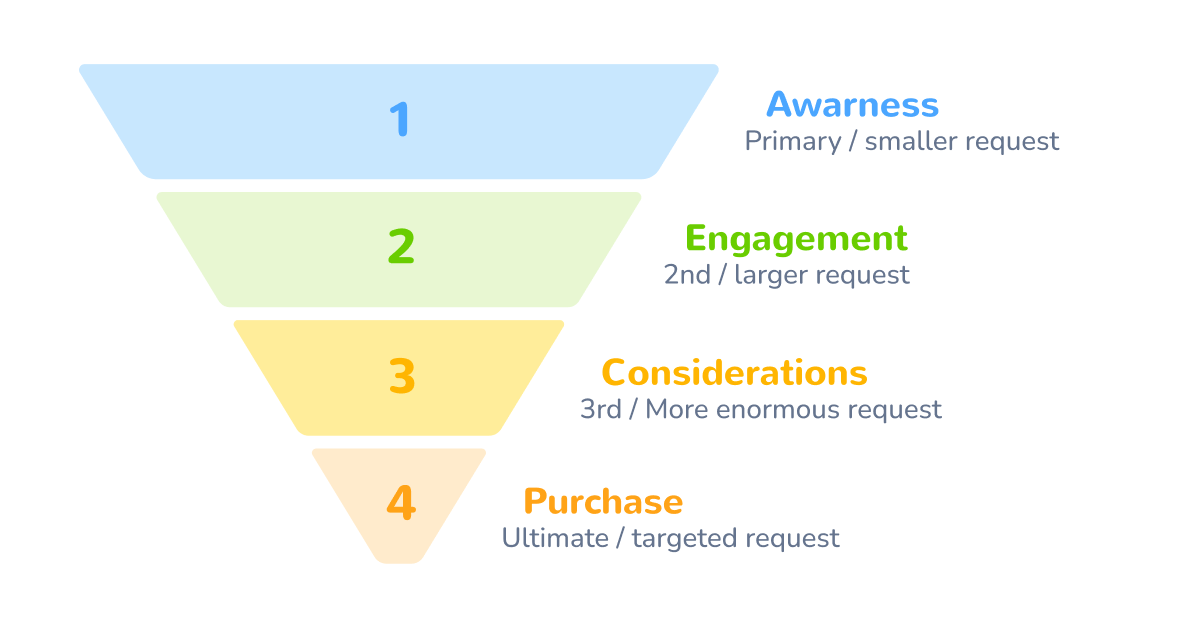 FITD technique in email marketing sales funnel.