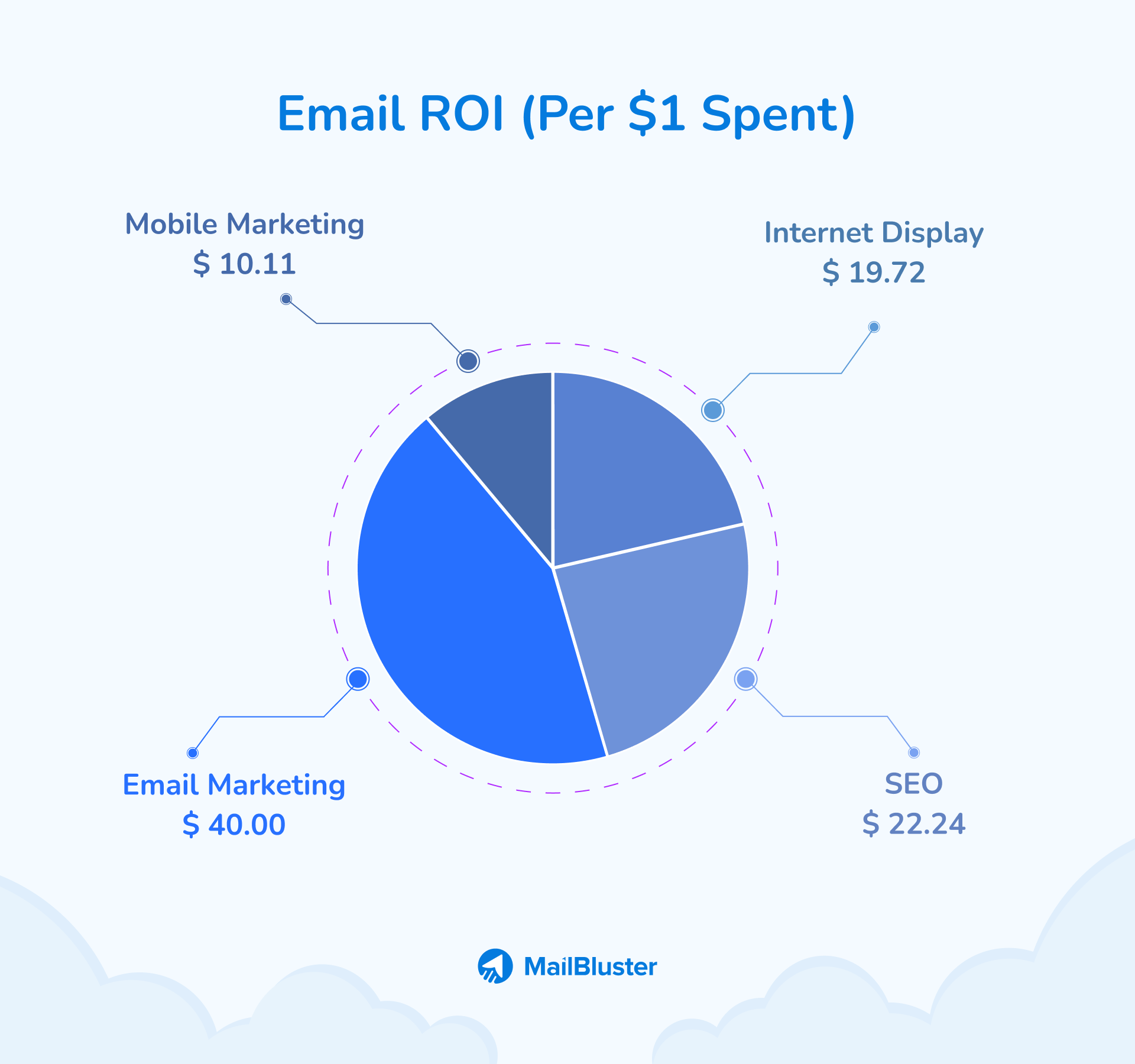 Email Marketing Statistics Email marketing statistics. Email marketing has the highest return on investment (ROI).