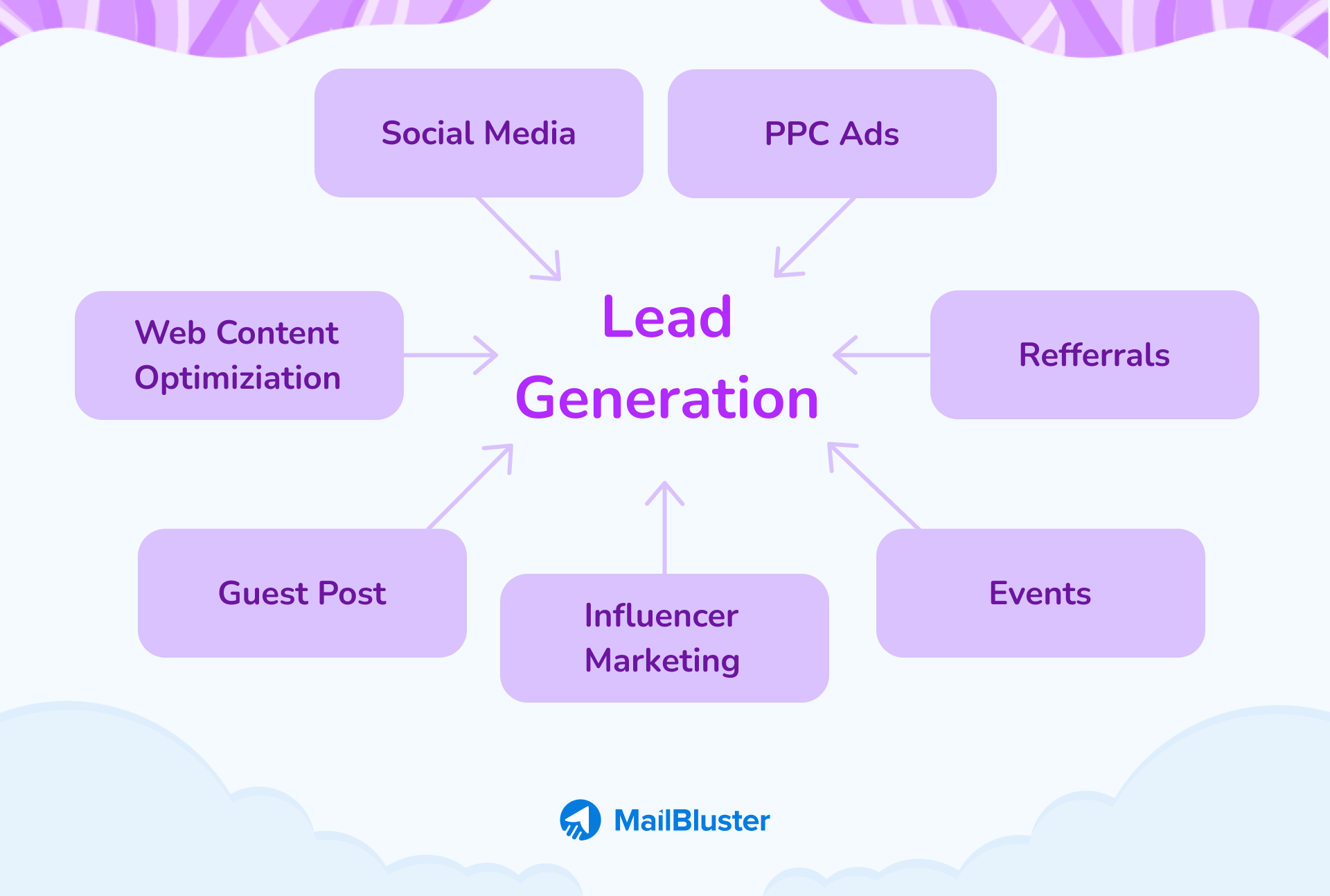 Lead generation source