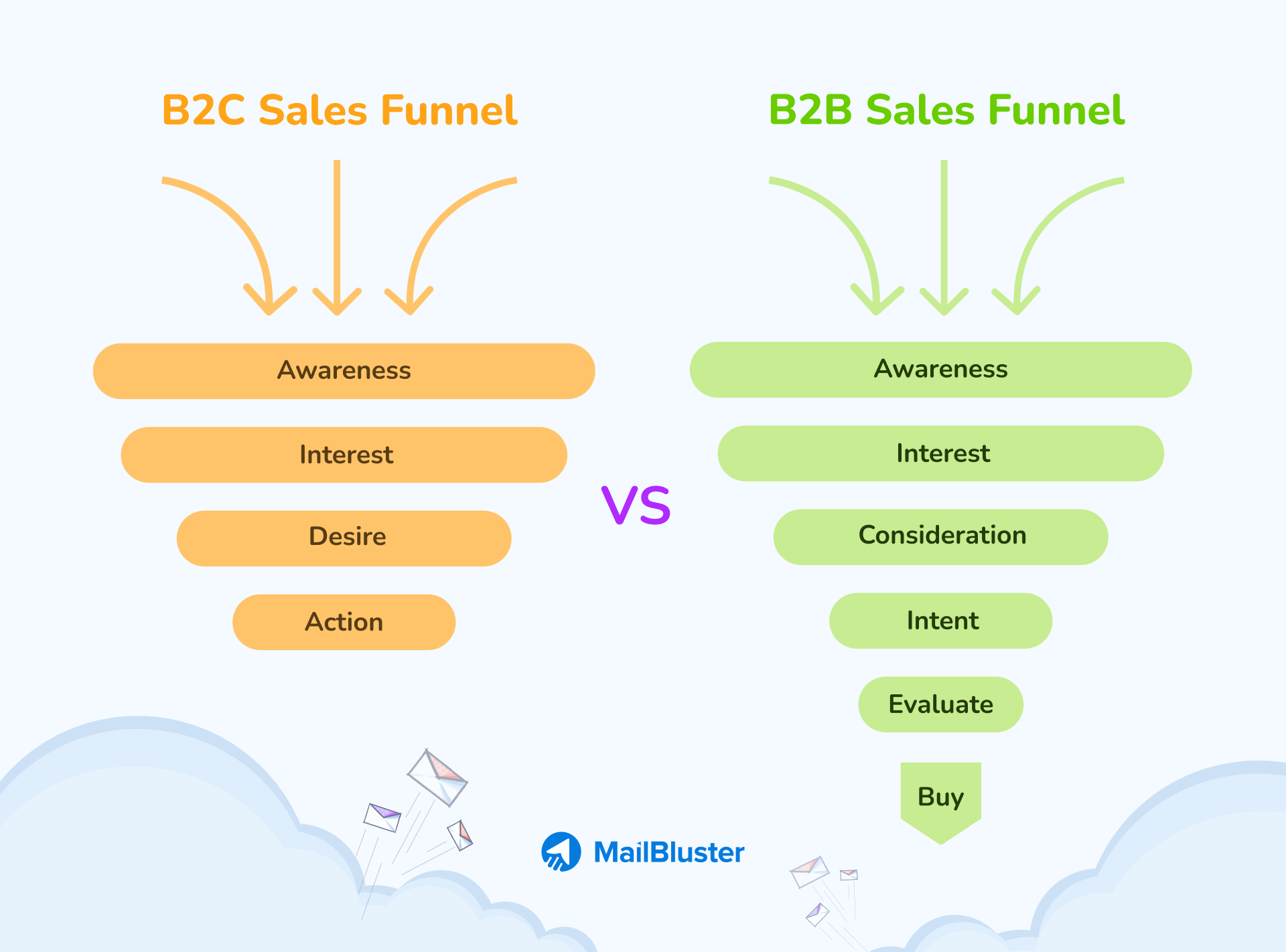Differences in the sales funnels of B2C and B2B B2C sales funnel VS. B2B sales funnel.