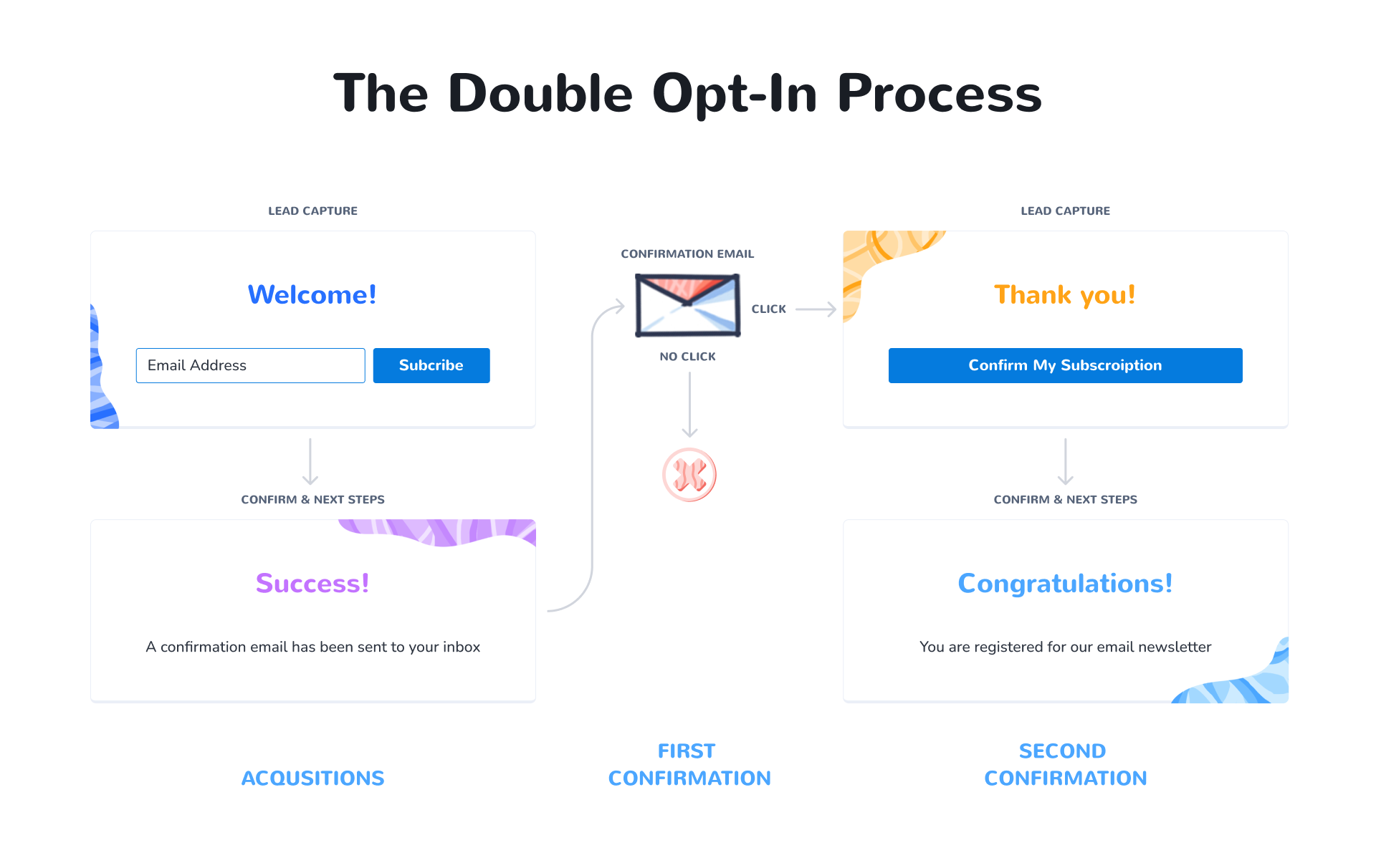 Double Opt-In process