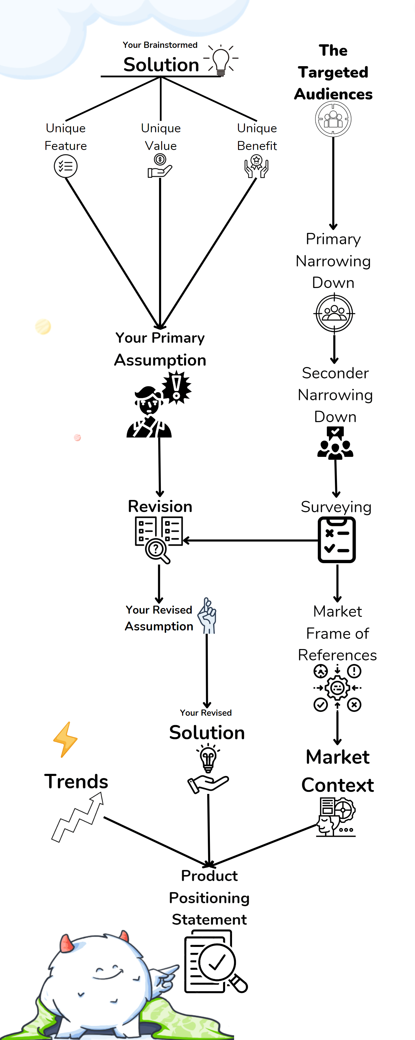 Infographic of the path to product positioning statement