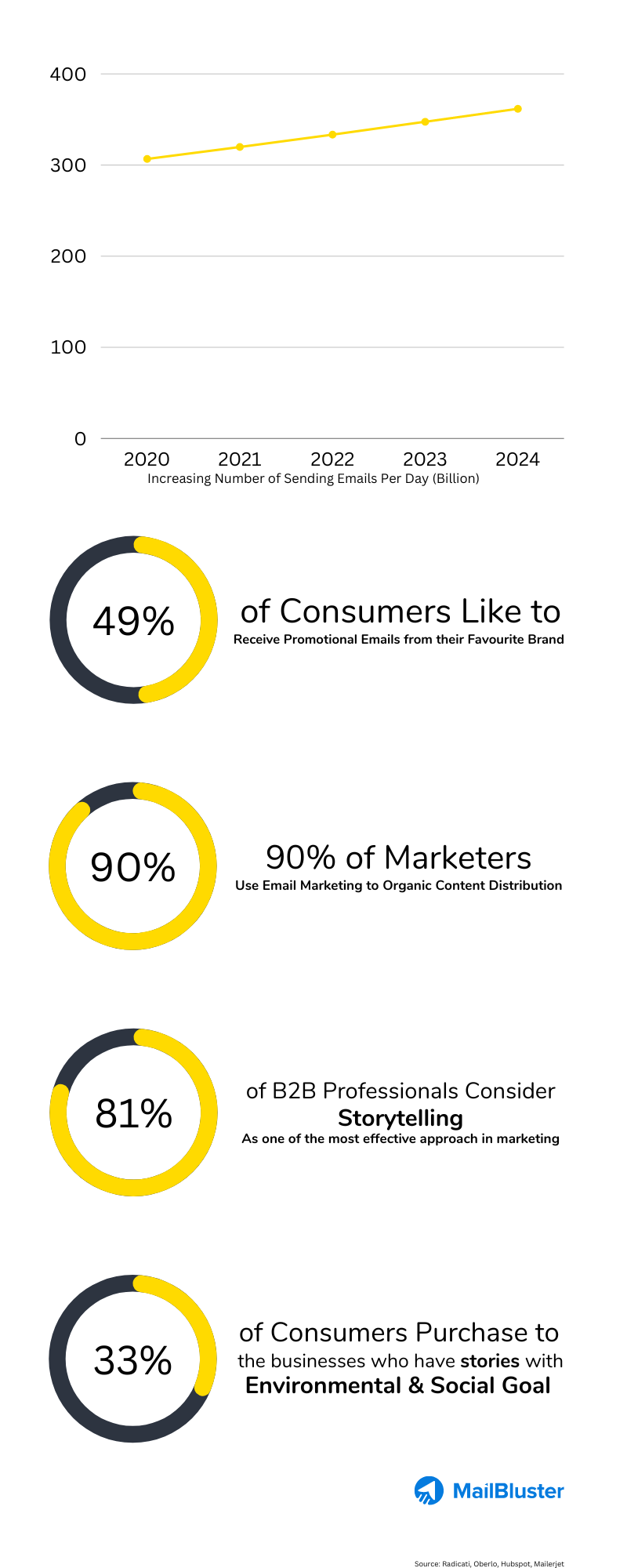 Different stats on brand storytelling.