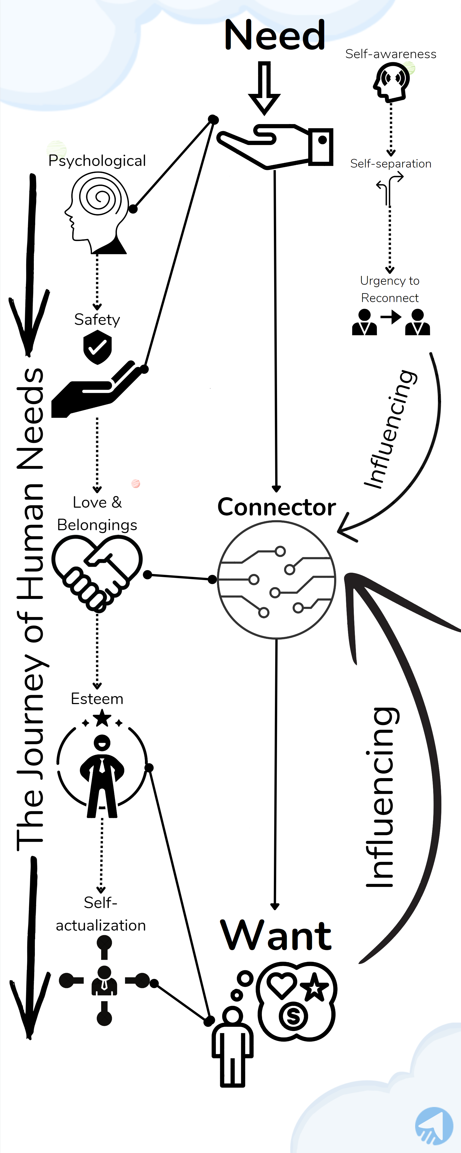 The Journey of Human Needs