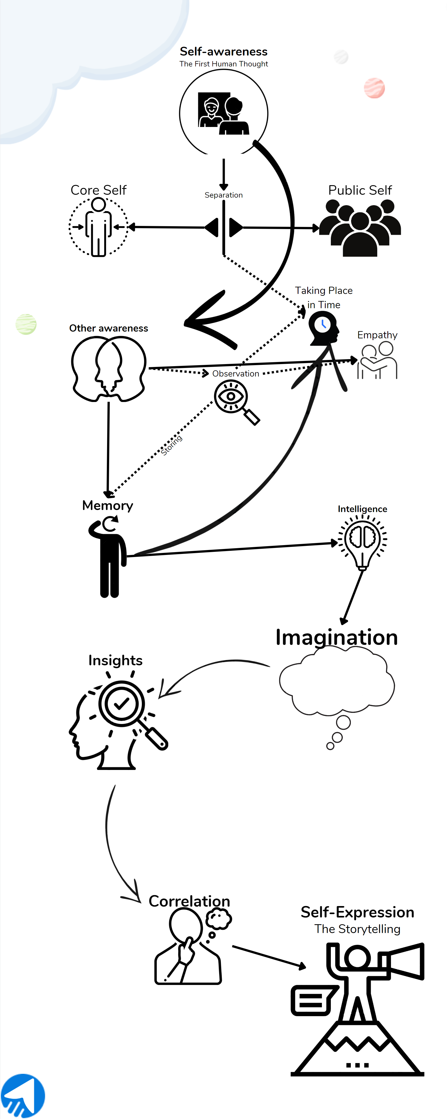 8 powers of mind that empower the storytelling.