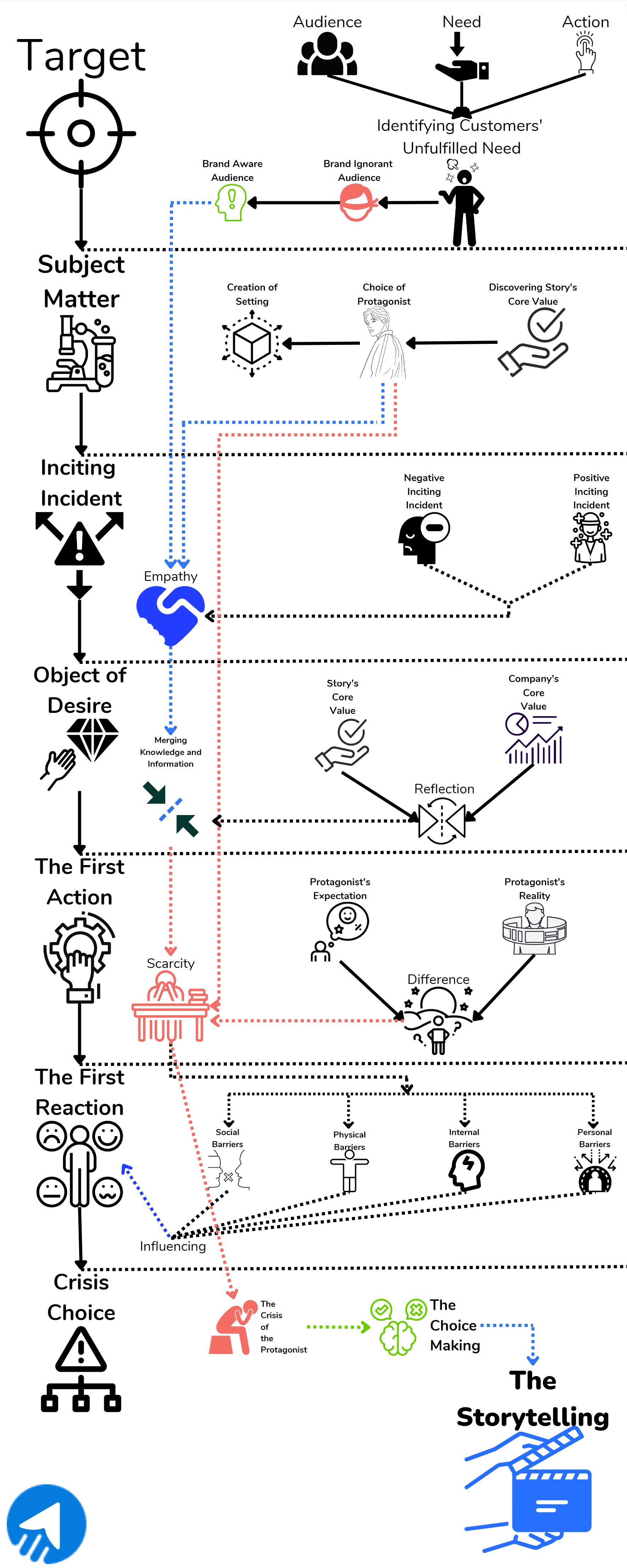 8 stages of brand storytelling.