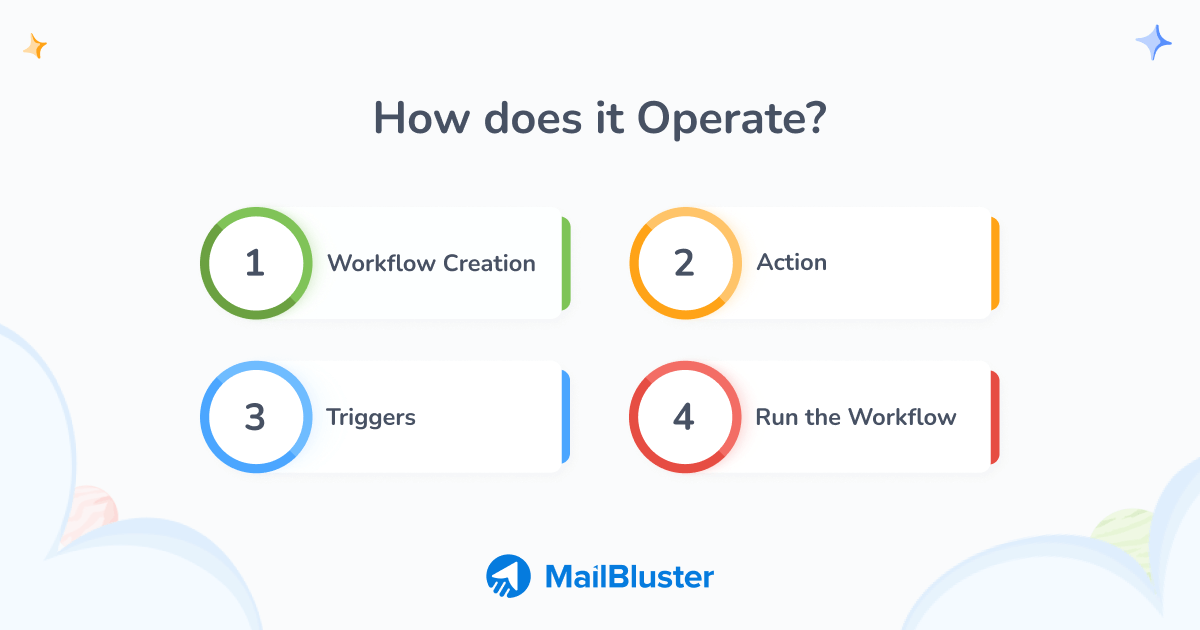 How does zoho flow and MailBluster integration operate
