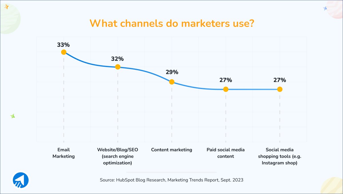 The most popular marketing channels according to Hubspot, September 2023
