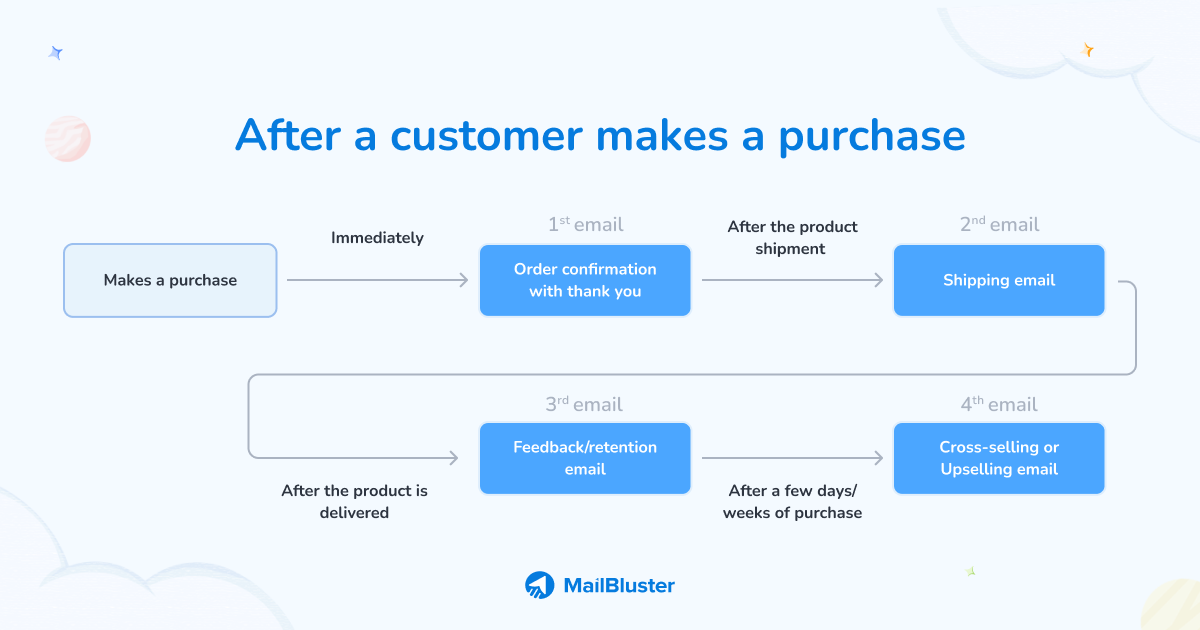 Post Purchase Email Flow. After a customer makes a purchase