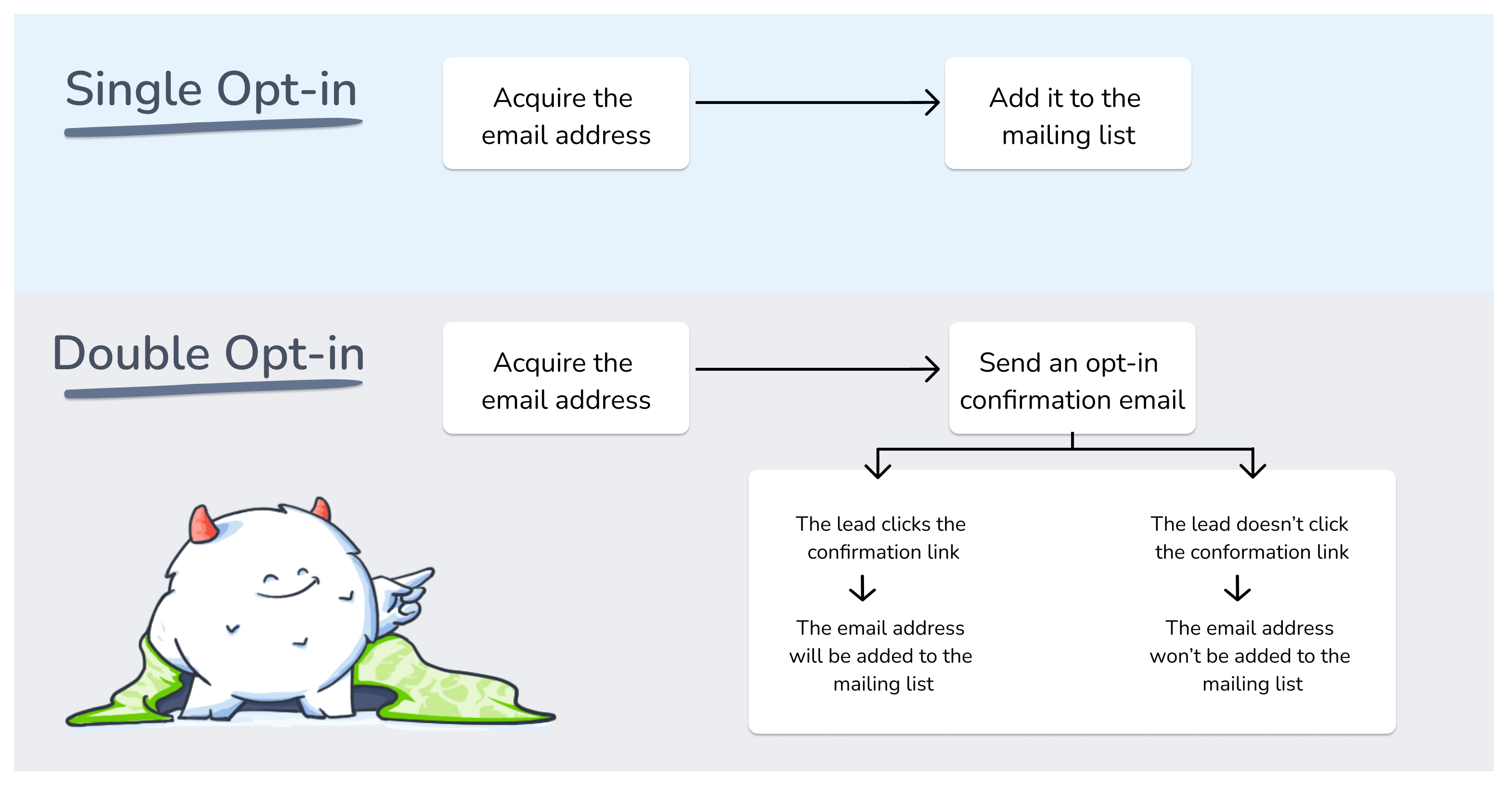 Single opt-in and Double opt-in process
