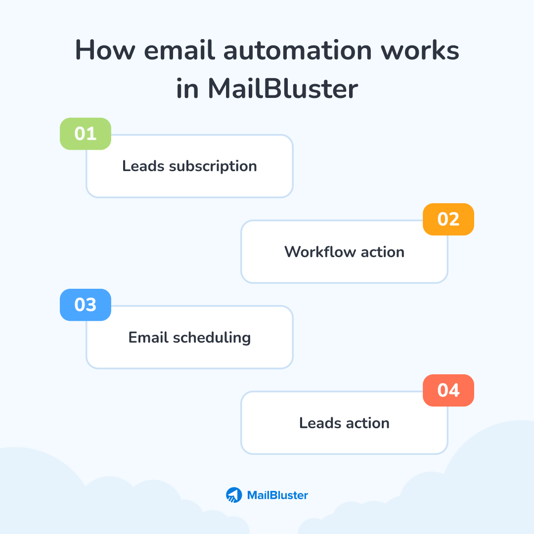 How MailBluster's email automation works