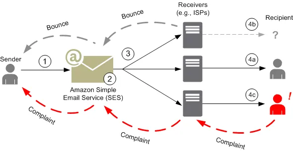 This is how AWS SES works whenever a Email is bounced